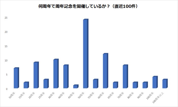 a何周年で周年記念を開催しているか