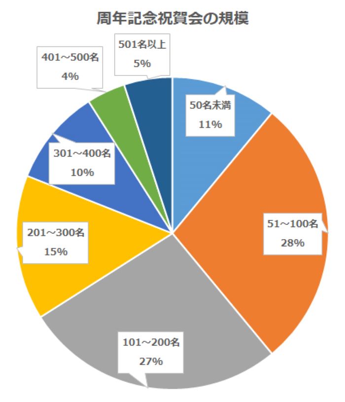 a周年記念祝賀会の規模